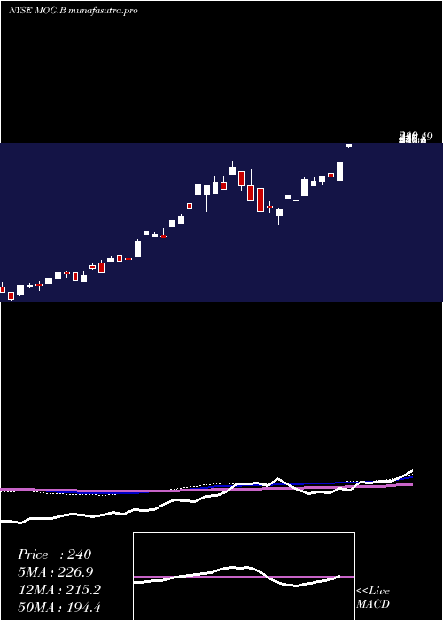  monthly chart MoogInc