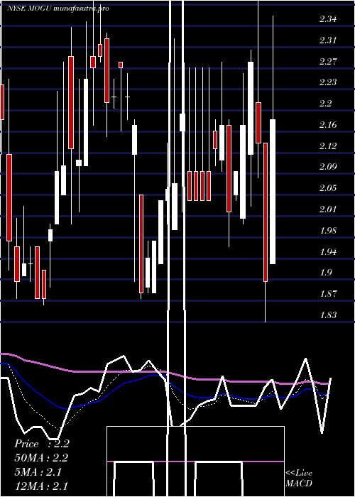 Daily chart MoguInc