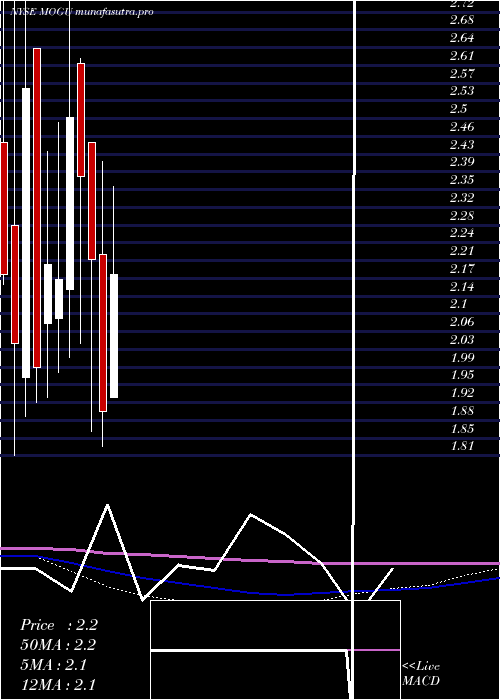 monthly chart MoguInc