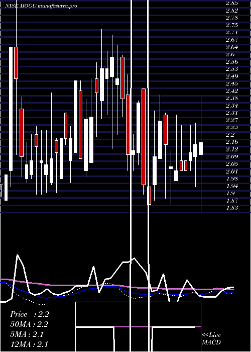 weekly chart MoguInc