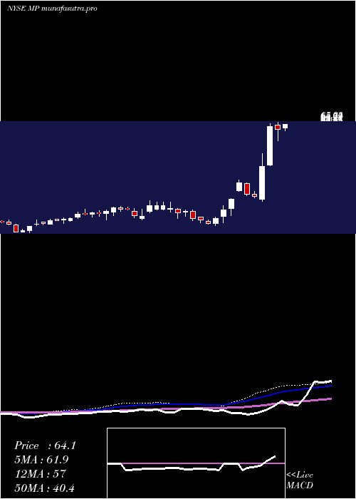 weekly chart MpMaterials