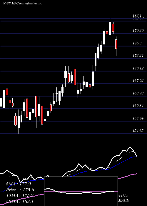 Daily chart MarathonPetroleum