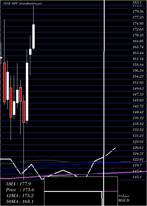 monthly chart MarathonPetroleum