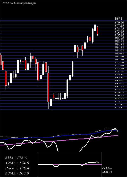 weekly chart MarathonPetroleum