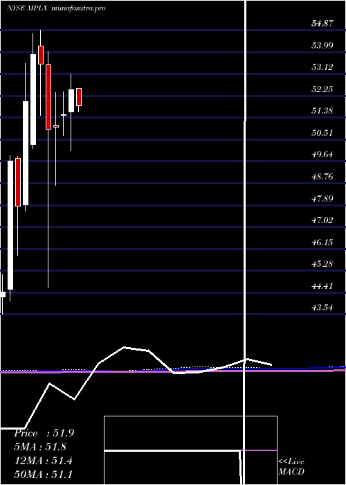  monthly chart MplxLp