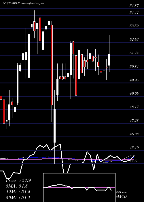  weekly chart MplxLp