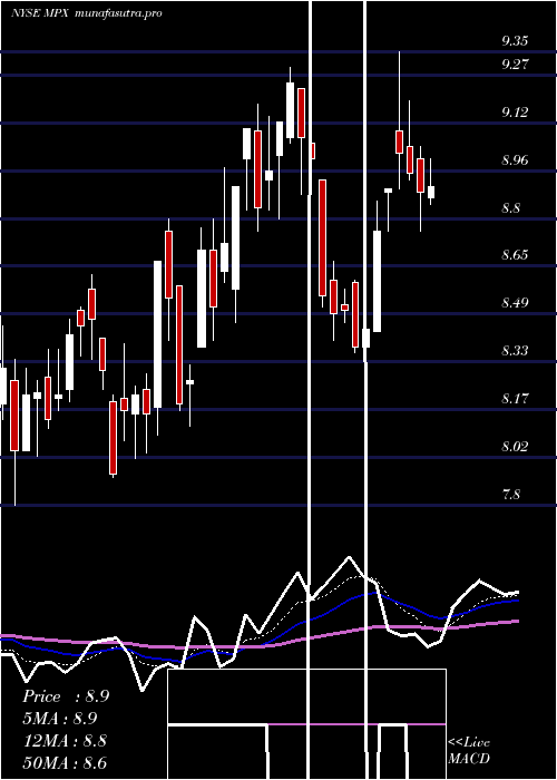  Daily chart MarineProducts