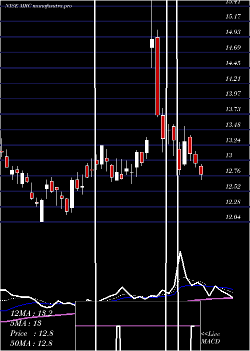 Daily chart MrcGlobal