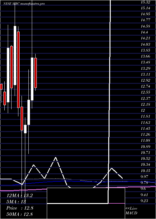 monthly chart MrcGlobal