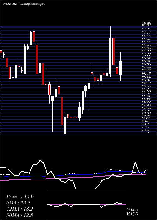 weekly chart MrcGlobal