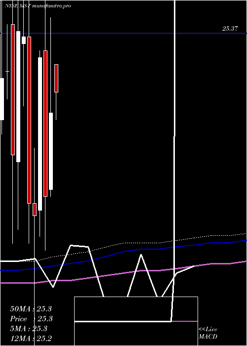  monthly chart MorganStanley