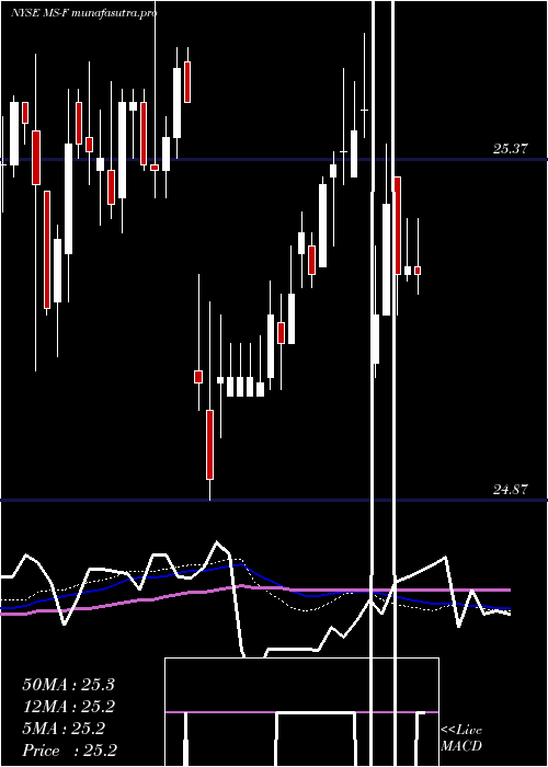  weekly chart MorganStanley