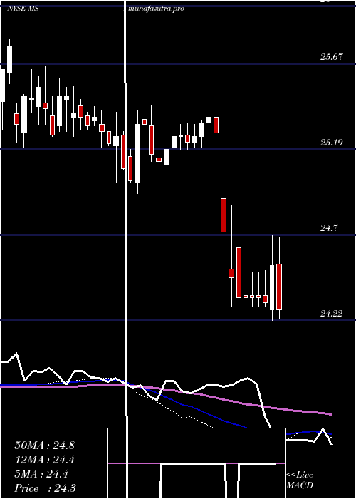  weekly chart MorganStanley