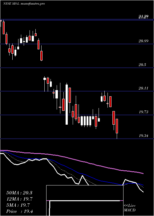 Daily chart MorganStanley
