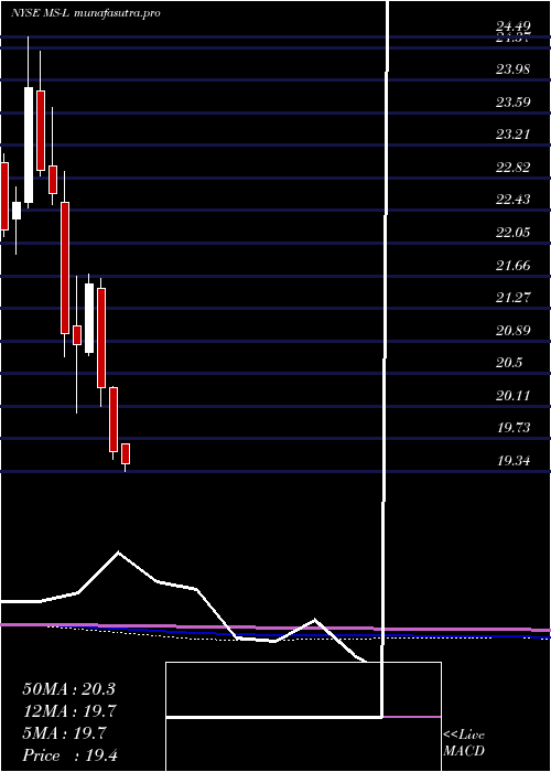 monthly chart MorganStanley