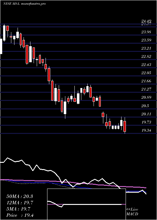 weekly chart MorganStanley