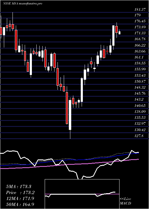 weekly chart MsaSafety