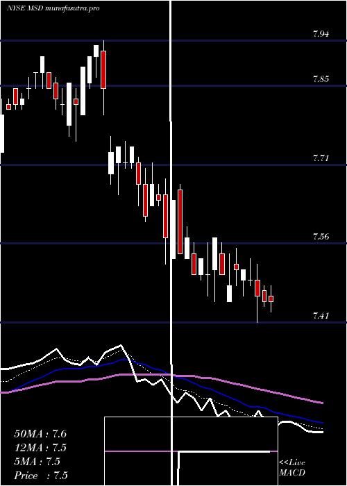  Daily chart MorganStanley
