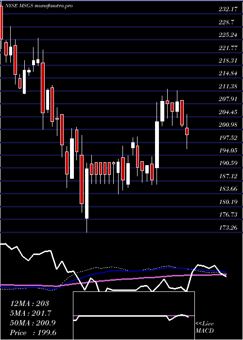  weekly chart MadisonSquare