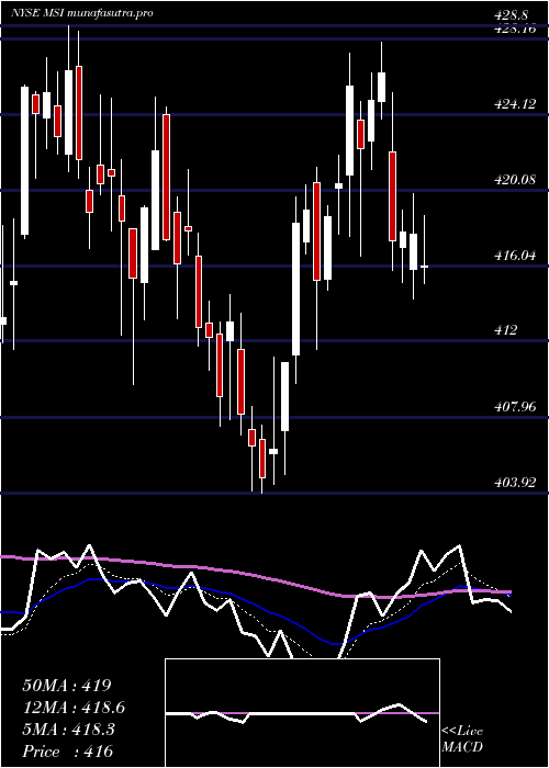 Daily chart MotorolaSolutions