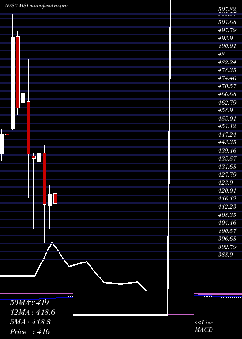 monthly chart MotorolaSolutions