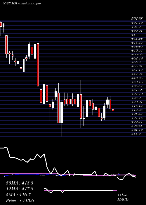 weekly chart MotorolaSolutions