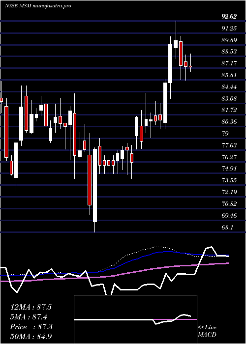  weekly chart MscIndustrial