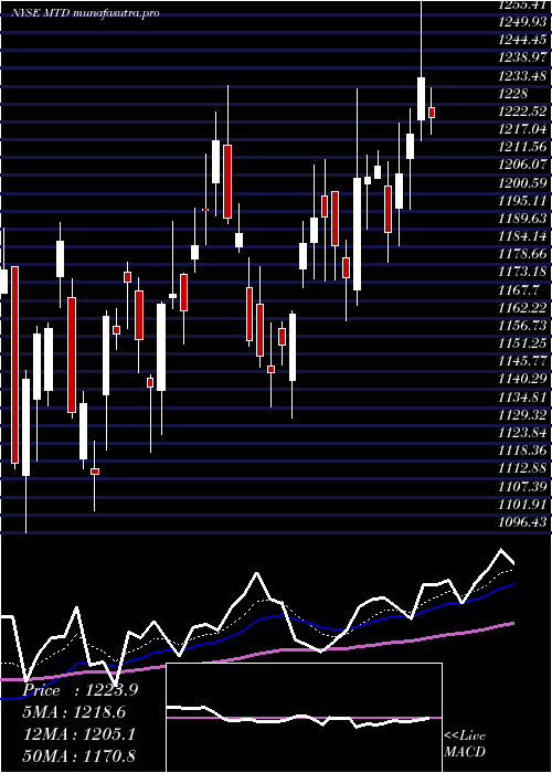 Daily chart MettlerToledo