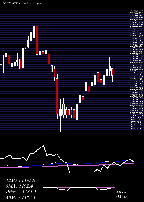 weekly chart MettlerToledo