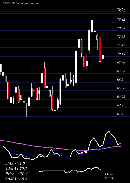 Daily chart MeritageCorporation