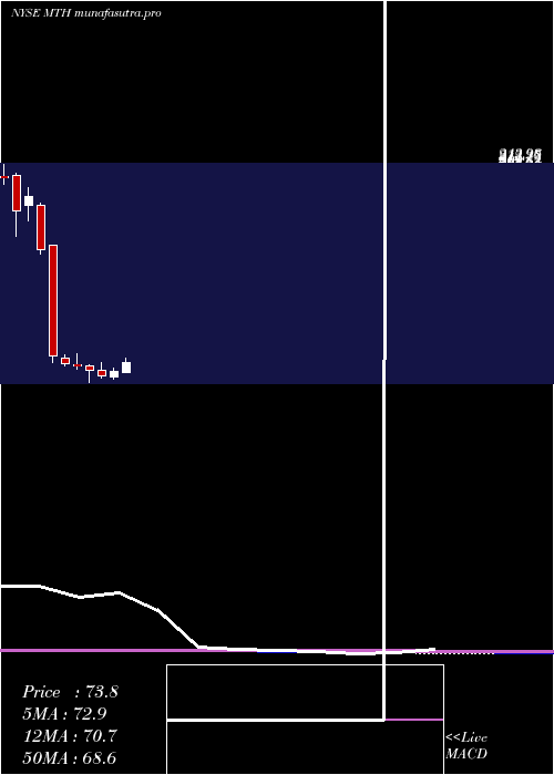 monthly chart MeritageCorporation