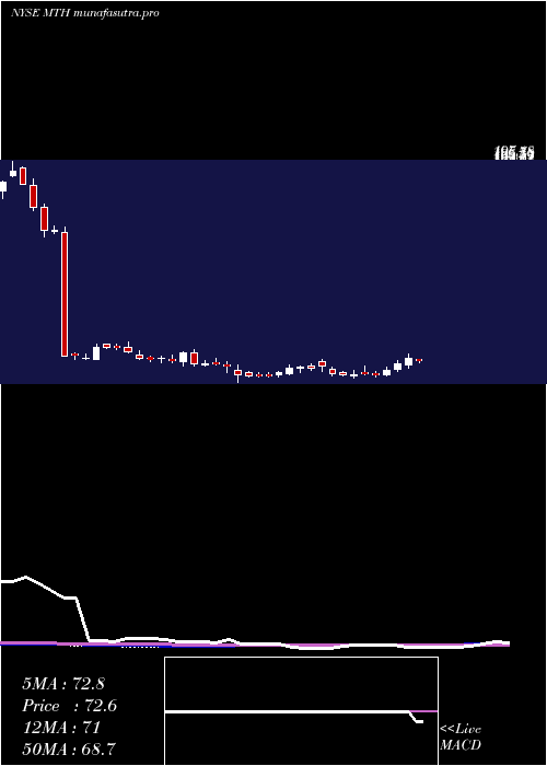 weekly chart MeritageCorporation