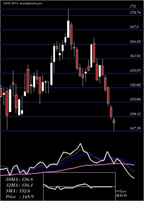  Daily chart VailResorts