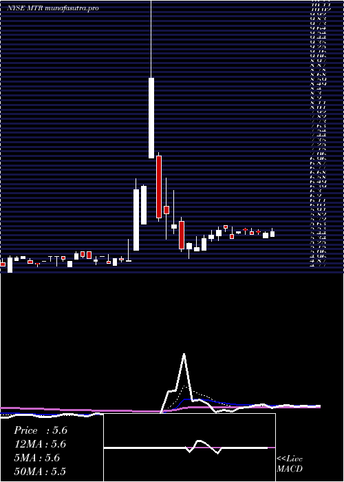 Daily chart MesaRoyalty
