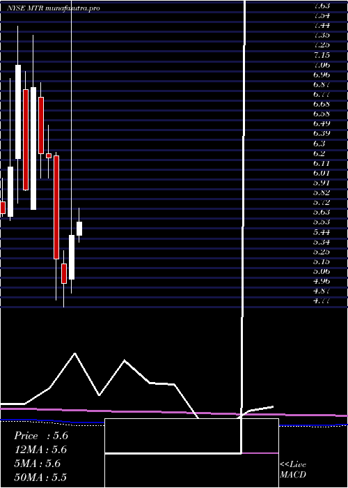 monthly chart MesaRoyalty
