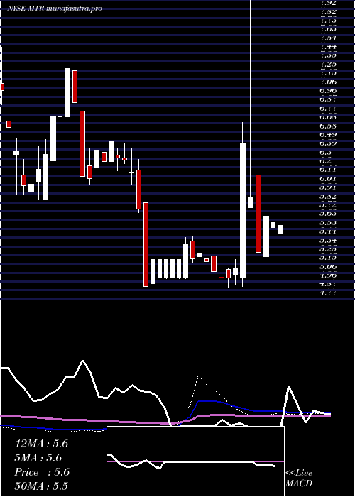 weekly chart MesaRoyalty