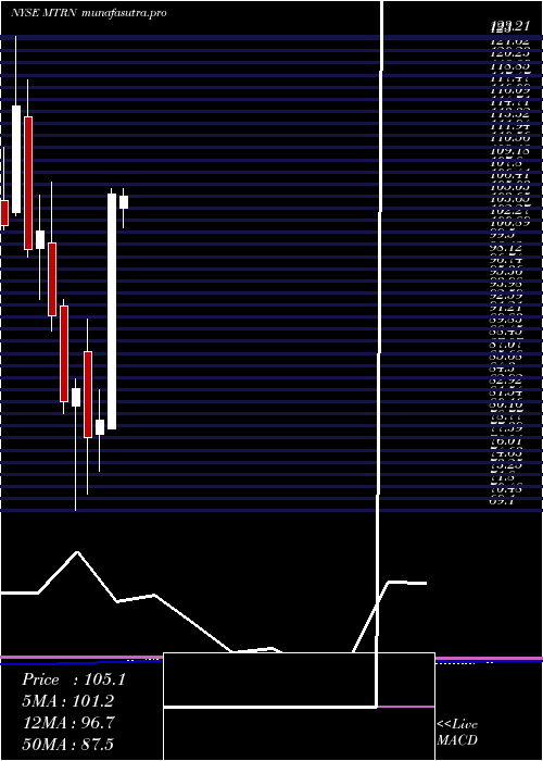  monthly chart MaterionCorporation