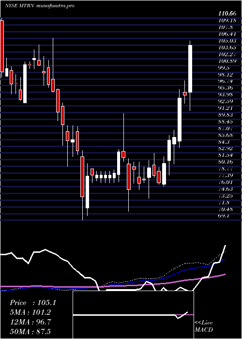  weekly chart MaterionCorporation