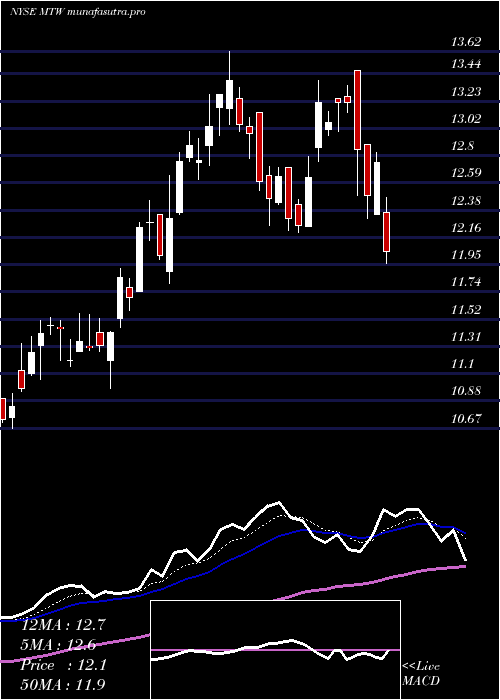  Daily chart ManitowocCompany
