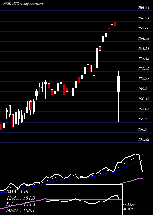  Daily chart MastecInc