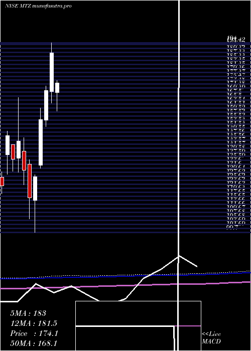  monthly chart MastecInc