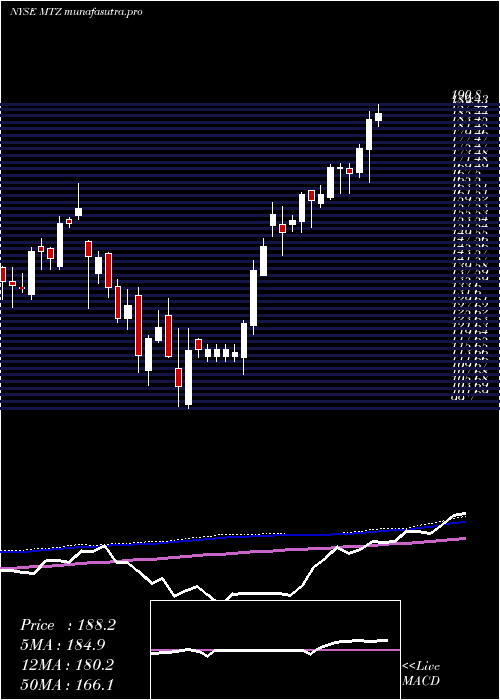  weekly chart MastecInc