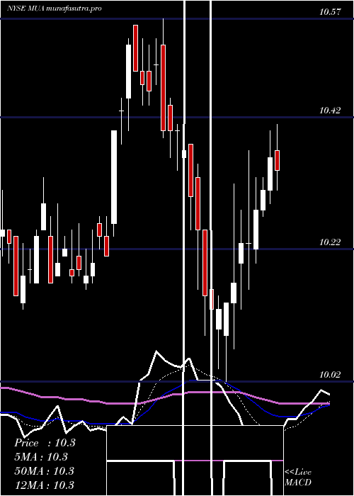Daily chart BlackrockMuniassets