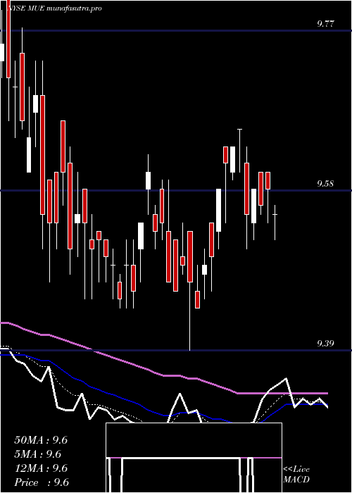 Daily chart BlackrockMuniholdings