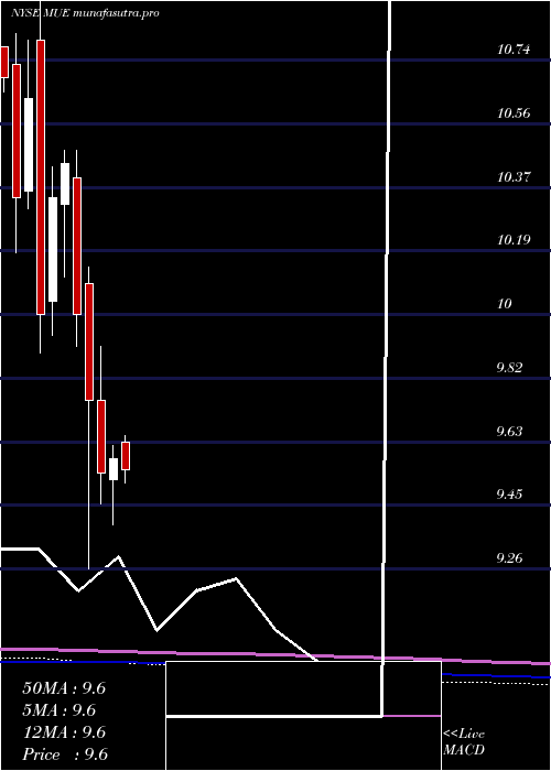 monthly chart BlackrockMuniholdings