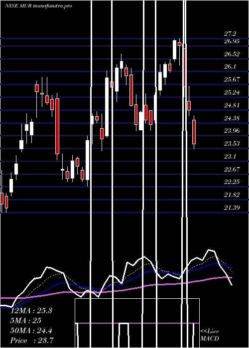 Daily chart MurphyOil