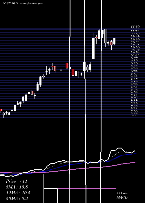 Daily chart McewenMining