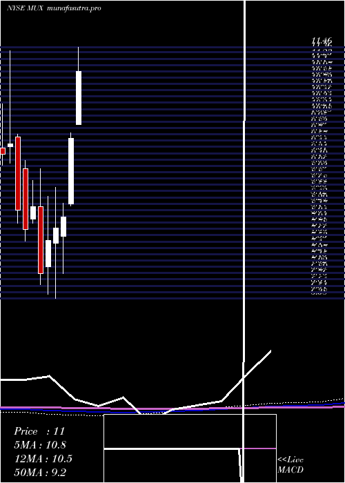 monthly chart McewenMining