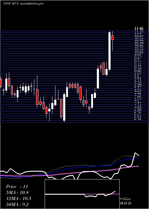 weekly chart McewenMining