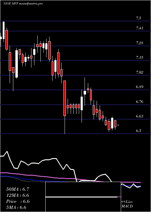 weekly chart MunivestFund